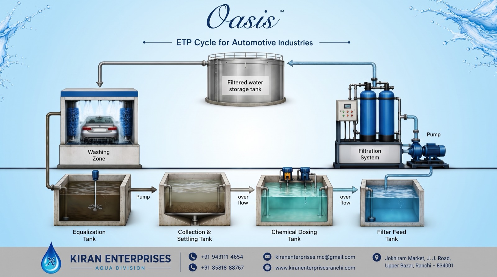 ETP cycle for automotive industries: washing zone, equalization tank, collection & settling tank, chemical dosing tank, filter feed tank, filtration system and filtered water storage tank